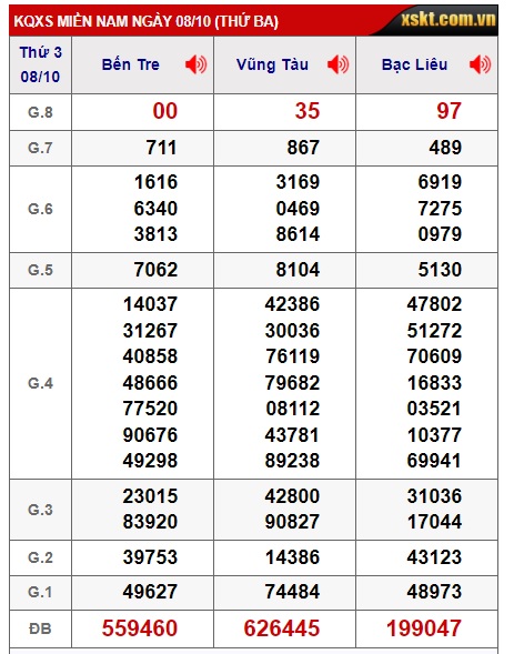 Soi cầu XSMN Win2888 15-10-2024 Dự đoán xổ số miền nam thứ 3 