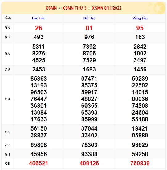 Kết quả xsmn 15/11/2022