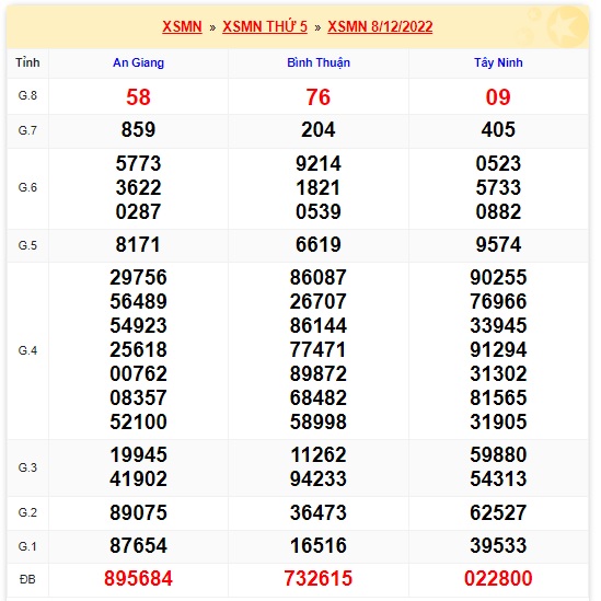 Kết quả xsmn kỳ trước 15/12/22