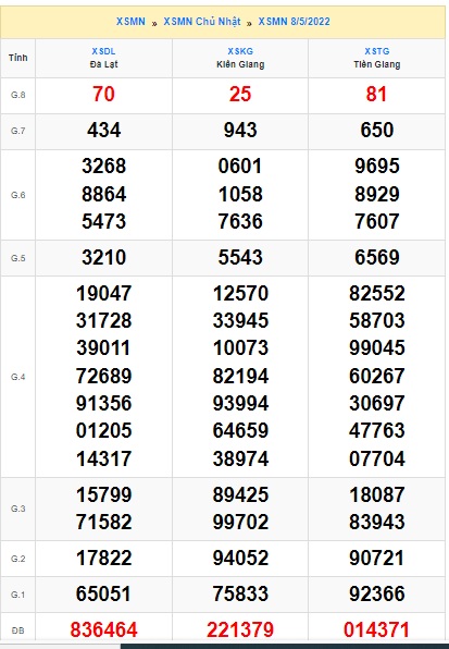 Soi cầu XSMN Win2888 15-05-2022 Dự đoán xổ số miền nam chủ nhật