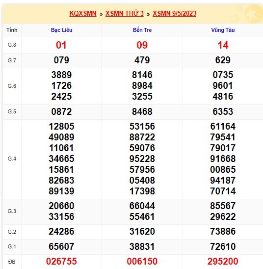 Soi cầu XSMN Win2888 16-05-2023 Dự đoán xổ số miền nam thứ 3 