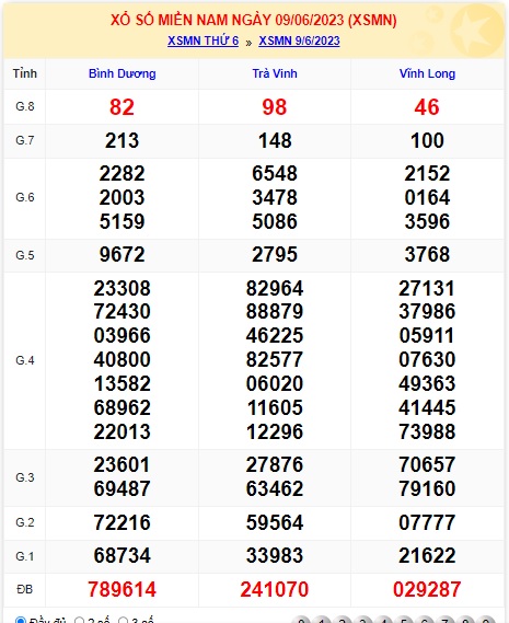 Soi cầu XSMN Win2888 16-06-2023 Dự đoán xổ số miền nam thứ 6