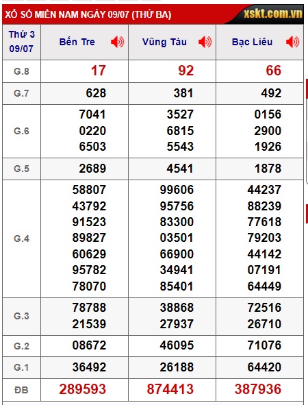 Soi cầu XSMN 16-07-2024 Win2888 Dự đoán xổ số miền nam thứ 3