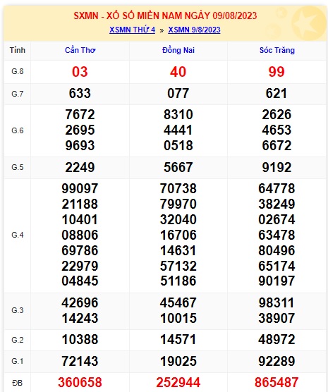 Soi cầu XSMN 16-08-2023 Win2888 Dự đoán cầu lô miền nam thứ 4