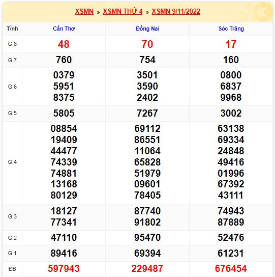 Kết quả xsmn kỳ trước 16/11/2022