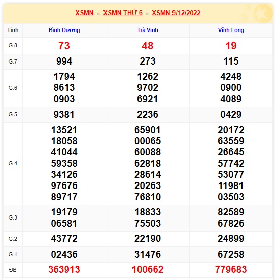 Kết quả xsmn 16/12/2022