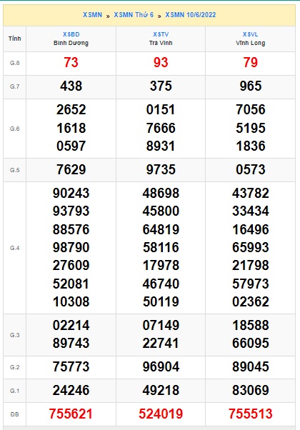 Soi cầu XSMN Win2888 17-06-2022 Dự đoán xổ số miền nam thứ 6