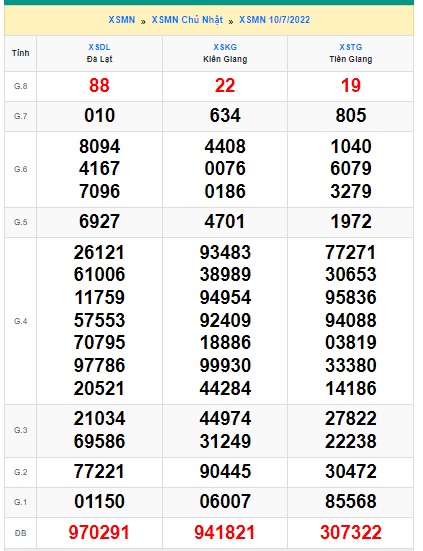 Soi cầu XSMN Win2888 17-07-2022 Dự đoán xổ số miền nam chủ nhật