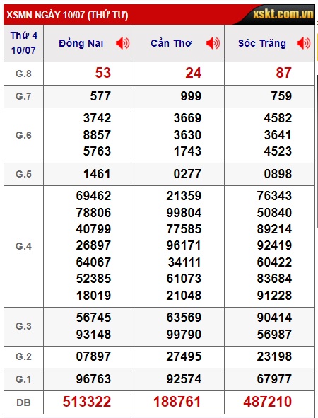 Soi cầu XSMN 17-07-2024 Win2888 Dự đoán Dàn Đề Miền Nam thứ 4