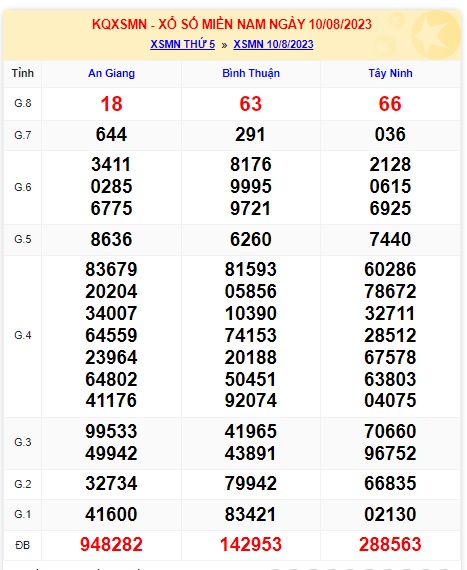 Soi cầu XSMN Win2888 17-08-2023 Dự đoán xổ số miền nam thứ 5