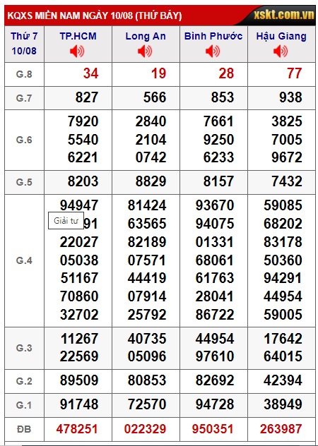 Soi cầu XSMN Win2888 17-08-2024 Chốt số Cầu Lô Miền Nam thứ 7