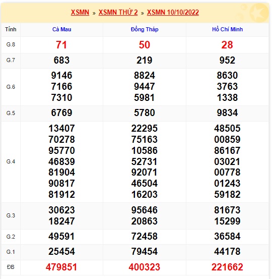 Kết quả xsmn kỳ trước 17/10/22