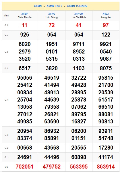Soi cầu XSMN Win2888 18-06-2022 Dự đoán xổ số miền nam thứ 7
