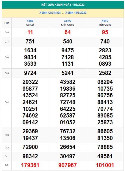 Kết quả xsmn kỳ trước 18/9/2022