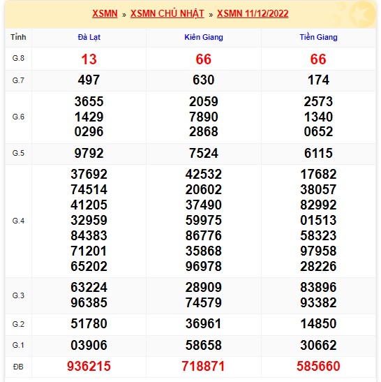 Kết quả xsmn kỳ trước 18/12/22