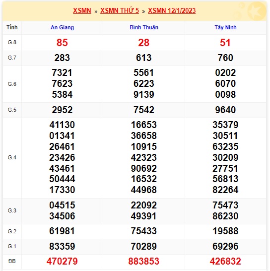 Kết quả xsmn kỳ trước 19/1/23