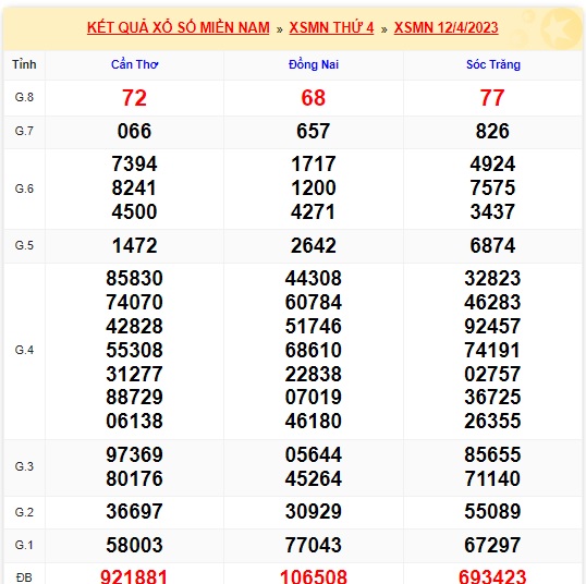 Soi cầu XSMN 19-04-2023 Win2888 Dự đoán Xỉu Chủ Miền Nam thứ 4