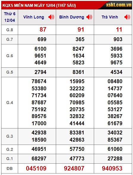 Soi cầu XSMN 19-04-2024 Win2888 Chốt số Dàn Đề Miền Nam thứ 6