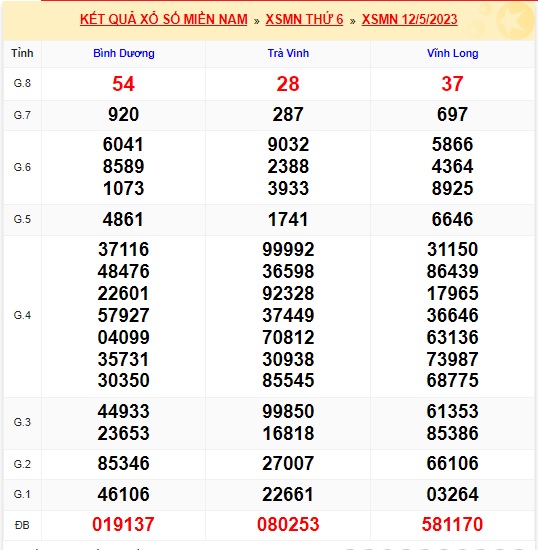 Soi cầu XSMN 19-05-2023 Win2888 Dự đoán xổ số miền nam thứ 6