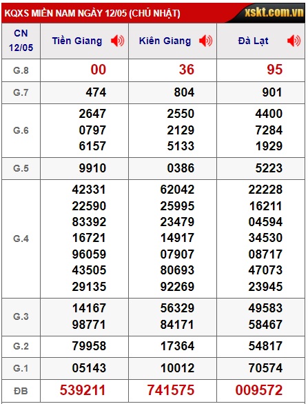 Soi cầu XSMN Win2888 19-05-2024 Dự đoán xổ số miền nam chủ nhật