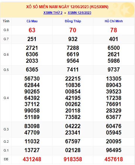 Soi cầu XSMN Win2888 19-06-2023 Chốt số cầu lô miền nam thứ 2