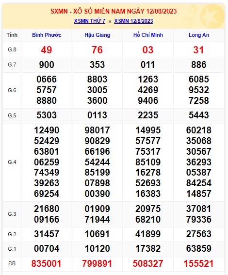 Soi cầu XSMN Win2888 19-08-2023 Dự đoán xổ số miền nam thứ 7