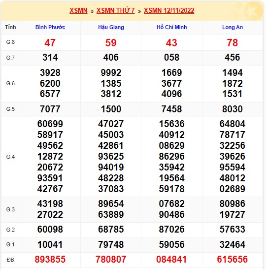 Kết quả xsmn kỳ trước 19/11/2022