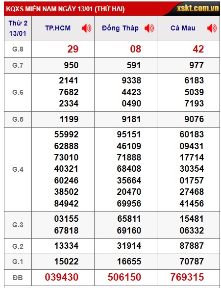 Soi cầu XSMN 20-01-2025 Win2888 Dự đoán Lô Đề Miền Nam thứ 2