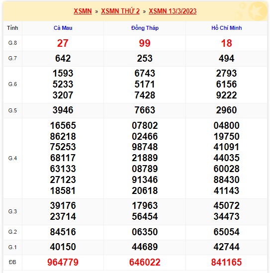 Kết quả xsmn kỳ trước 20/3/23