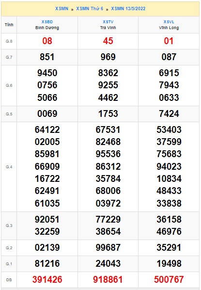 Soi cầu XSMN Win2888 20-05-2022 Dự đoán xổ số miền nam thứ 6