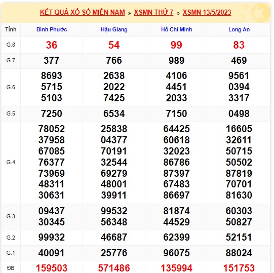 Soi cầu XSMN 20-05-2023 Win2888 Dự đoán cầu lô miền nam thứ 7