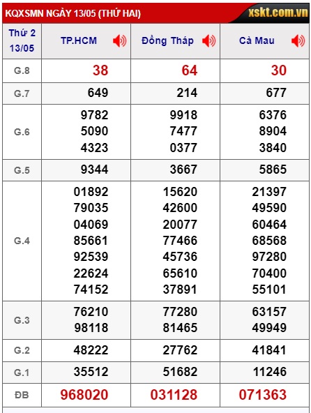 Soi cầu XSMN 20-05-2024 Win2888 Chốt số xổ số miền nam thứ 2