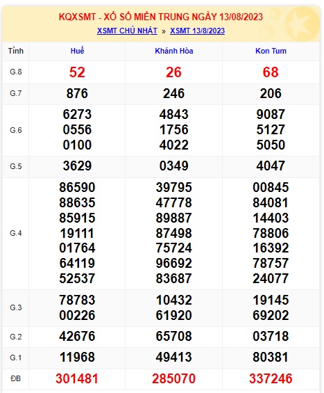 Soi cầu XSMN Win2888 20-08-2023 Dự đoán kqxsmn vip chủ nhật