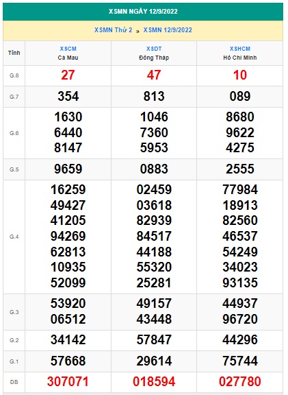 Kết quả xsmn 20/9/22