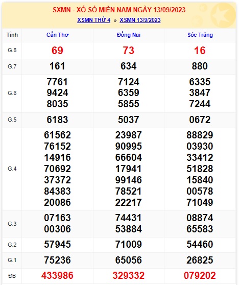 Soi cầu XSMN 20-09-2023 Win2888 Dự đoán xổ số miền nam thứ 4