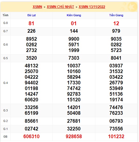 Kết quả xsmn kỳ trước 20/11/22