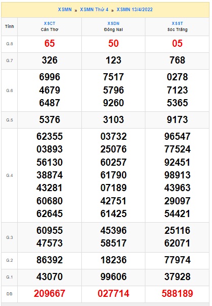 Soi cầu XSMN Win2888 20-04-2022 Dự đoán xổ số miền nam thứ 4