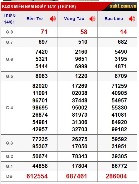 Soi cầu XSMN 21-01-2025 Win2888 Chốt số Xỉu Chủ Miền Nam thứ 3 