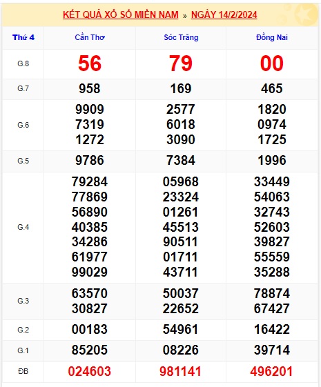 Soi cầu XSMN 21-02-2024 Win2888 Dự đoán cầu lô miền nam thứ 4