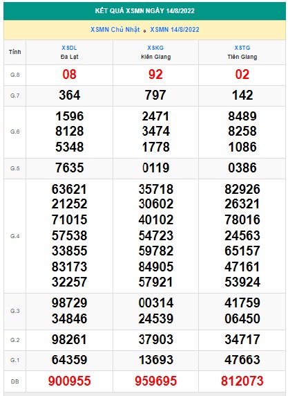 Soi cầu XSMN 21-08-2022 Win2888 Dự đoán cầu lô miền nam chủ nhật