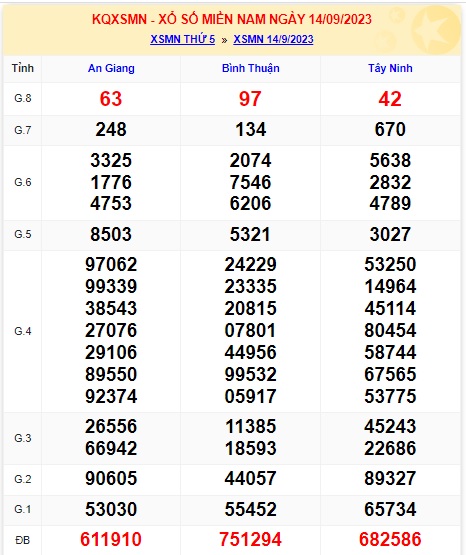 Soi cầu XSMN Win2888 21-09-2023 Dự đoán cầu lô miền nam thứ 5