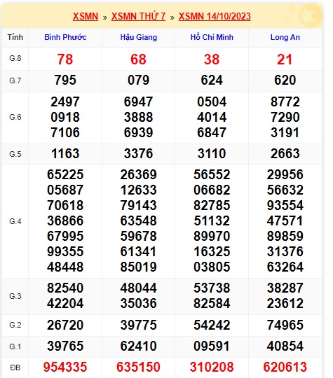 Soi cầu XSMN Win2888 21-10-2023 Chốt số Xổ Số Miền Nam thứ 7