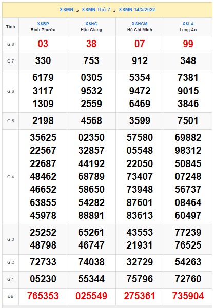 Soi cầu XSMN 21-05-2022 Win2888 Chốt số cầu lô miền nam thứ 7