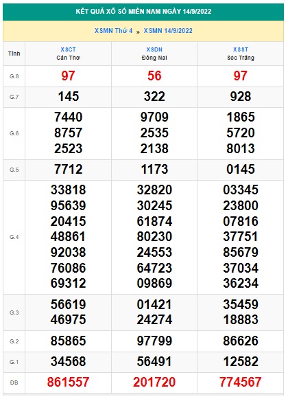 Kết quả xsmn 21/9/22