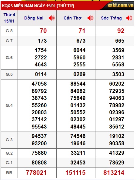 Soi cầu XSMN 22-01-2025 Win2888 Dự đoán cầu lô miền nam thứ 4