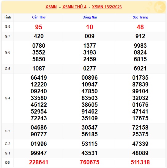 Kết quả xsmn 22/2/23