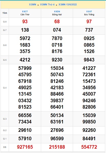 Soi cầu XSMN Win2888 22-06-2022 Dự đoán cầu lô miền nam thứ 4