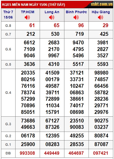 Soi cầu XSMN Win2888 22-06-2024 Dự đoán xổ số miền nam thứ 7