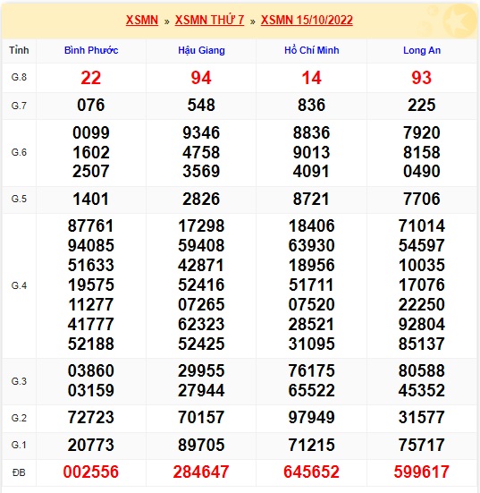 Kết quả xsmn ky trước 22/10/2022