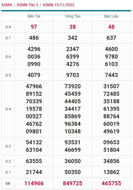 Kết quả xsmn kỳ trước 22/11/2022